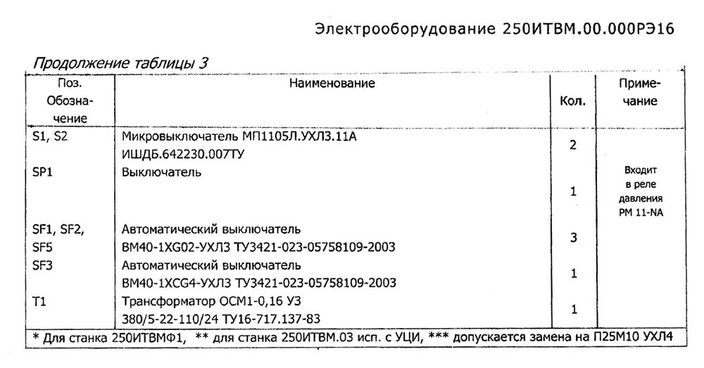 Перелік елементів токарно-гвинторізного верстата 250ІТВМ.01, 250ІТВМ.03, 250ІТВМФ1 Перелік елементів токарно-гвинторізного верстата 250ІТВМ.01, 250ІТВМ.03, 250ІТВМФ1